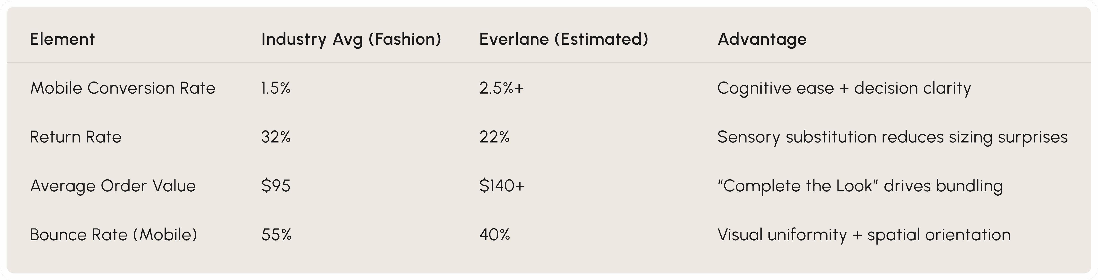 Everlane Revenue Impact Table