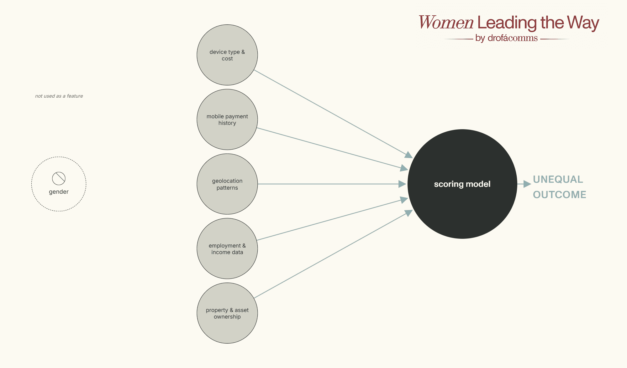Diagram showing how device, payment, and employment data act as gender bias proxies in fintech scoring