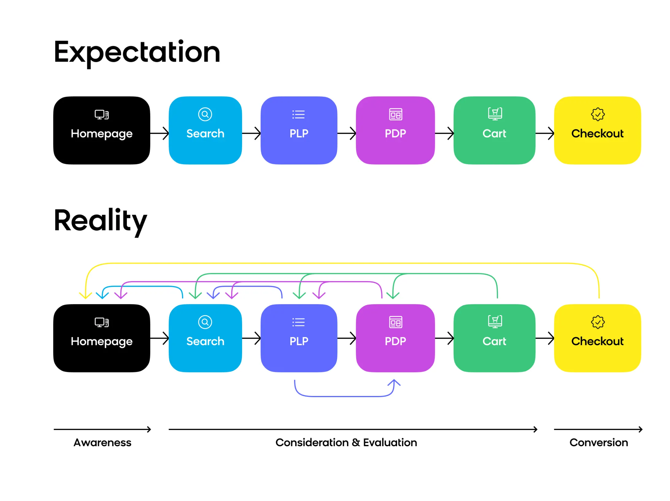 Shopping journey can be messy