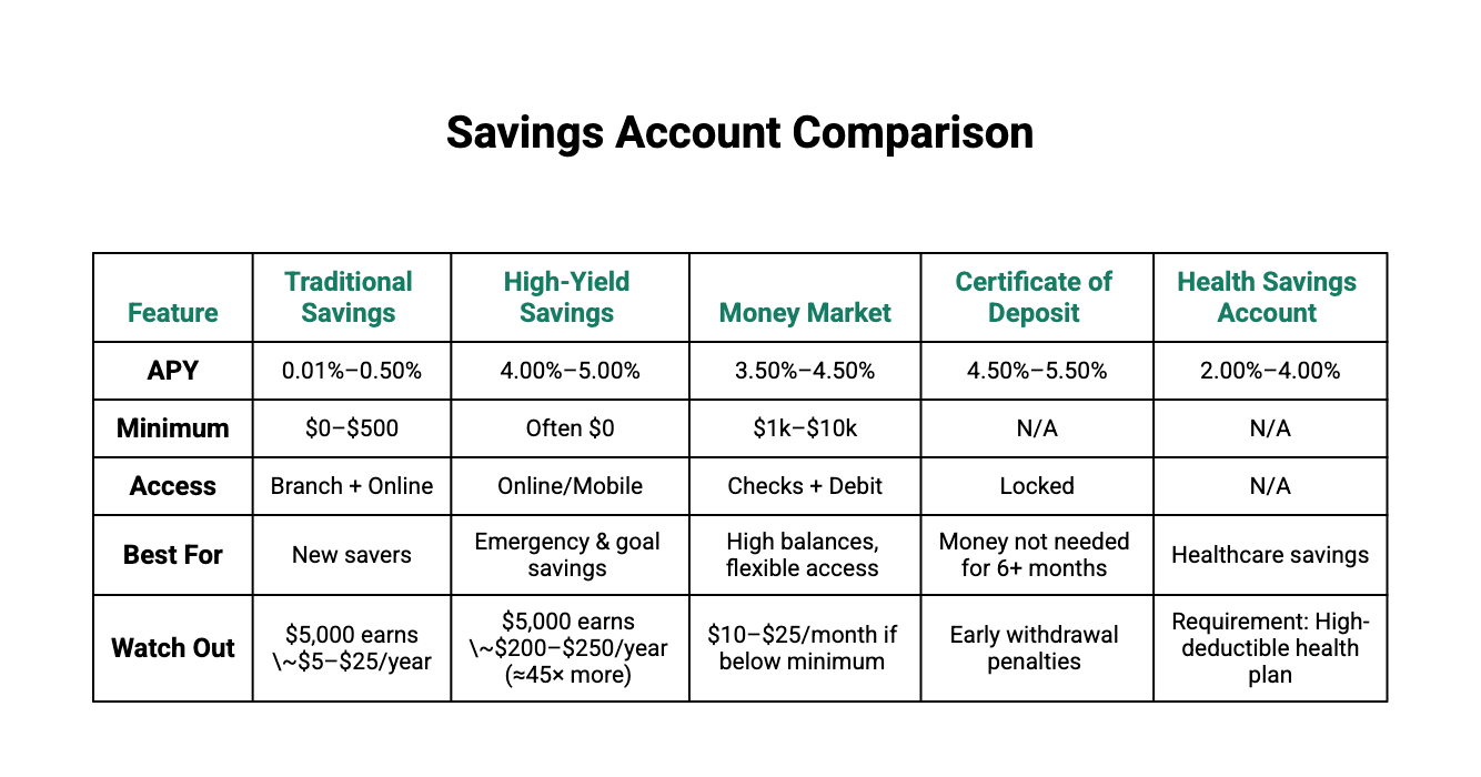 Savings Account Comparison