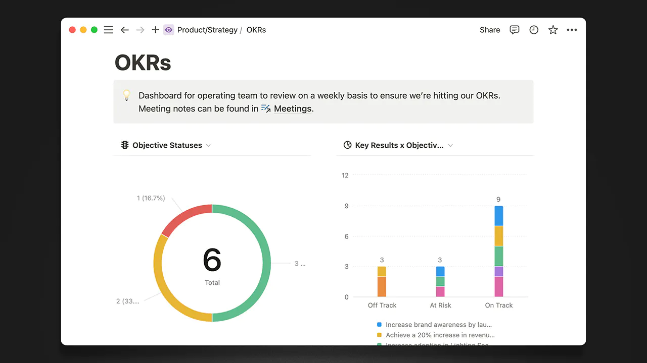 Notion OKR dashboard showcasing new chart features: A sleek interface displaying 'Product/Strategy / OKRs' page with two data visualizations. Left: a colorful donut chart summarizing 6 total objectives with their statuses. Right: a stacked bar graph comparing 'Off Track', 'At Risk', and 'On Track' key results across multiple objectives. This example demonstrates how Lucas Ostrowski utilizes Notion's advanced charting capabilities for effective OKR tracking and no-code project management visualization.