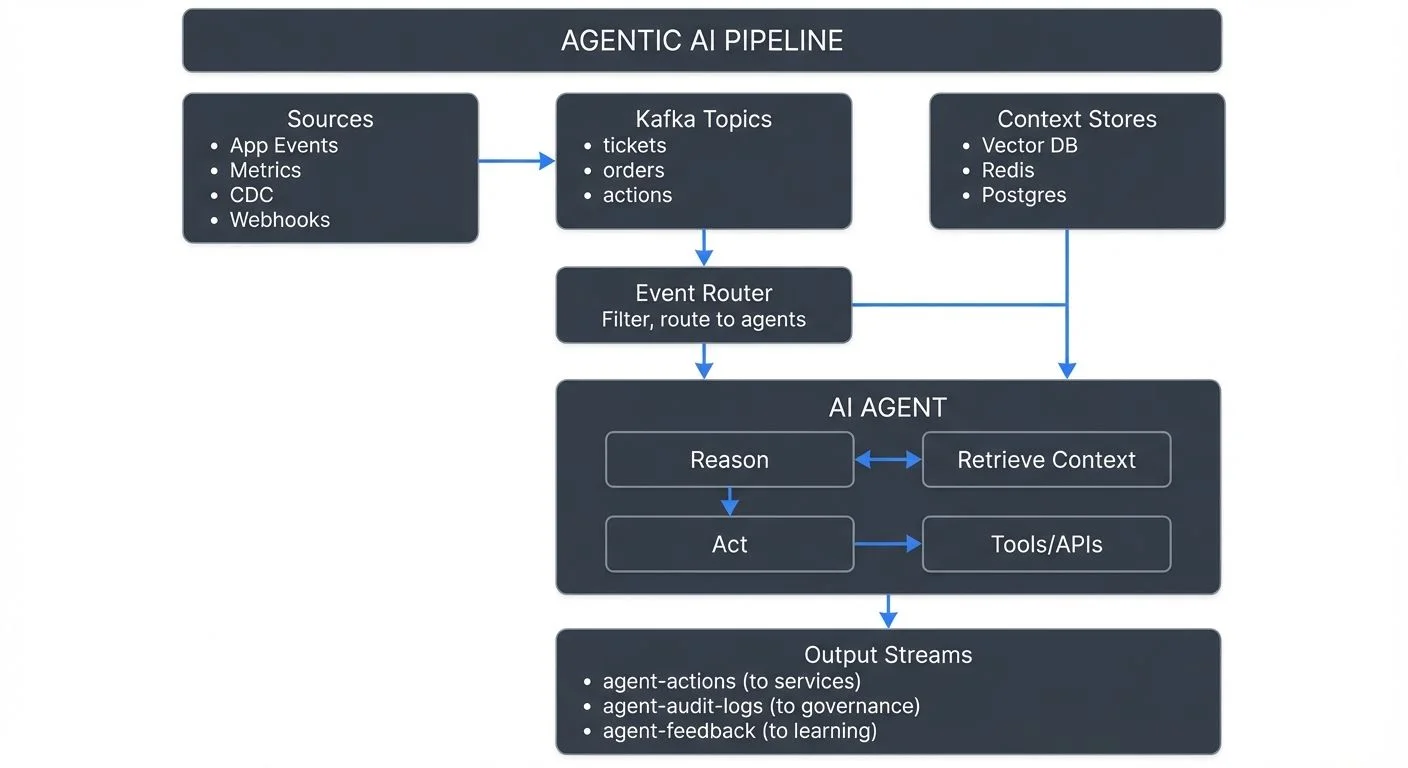 A production agentic AI pipeline follows a consistent pattern