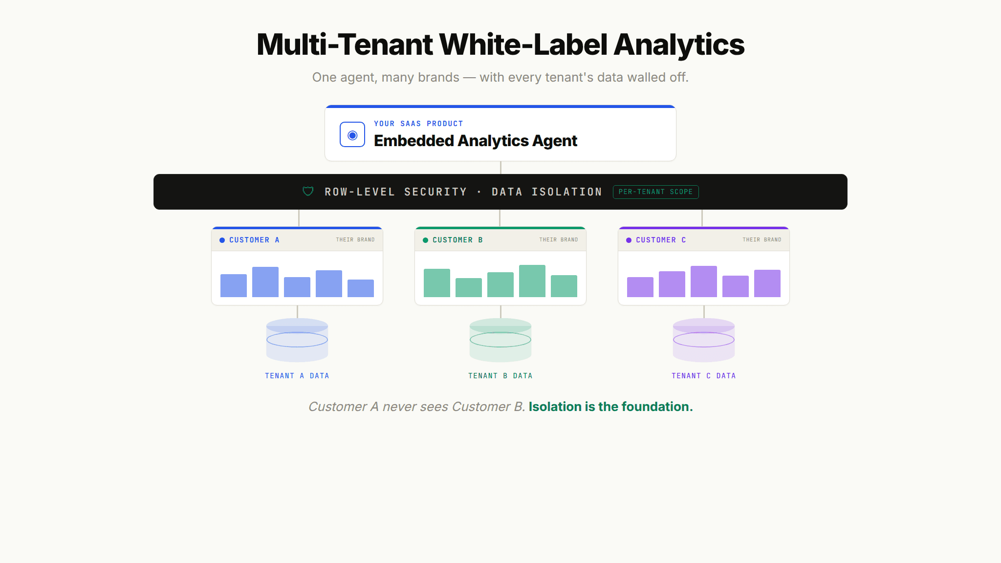 Multi-tenant white label analytics architecture diagram showing row-level security isolating each customer's data while an embedded agent serves per-customer branded dashboards.