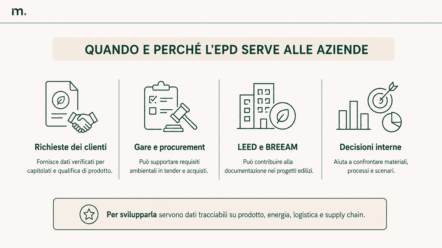 Infografica sui principali utilizzi aziendali dell’EPD: richieste dei clienti, gare e procurement, LEED e BREEAM e decisioni interne.