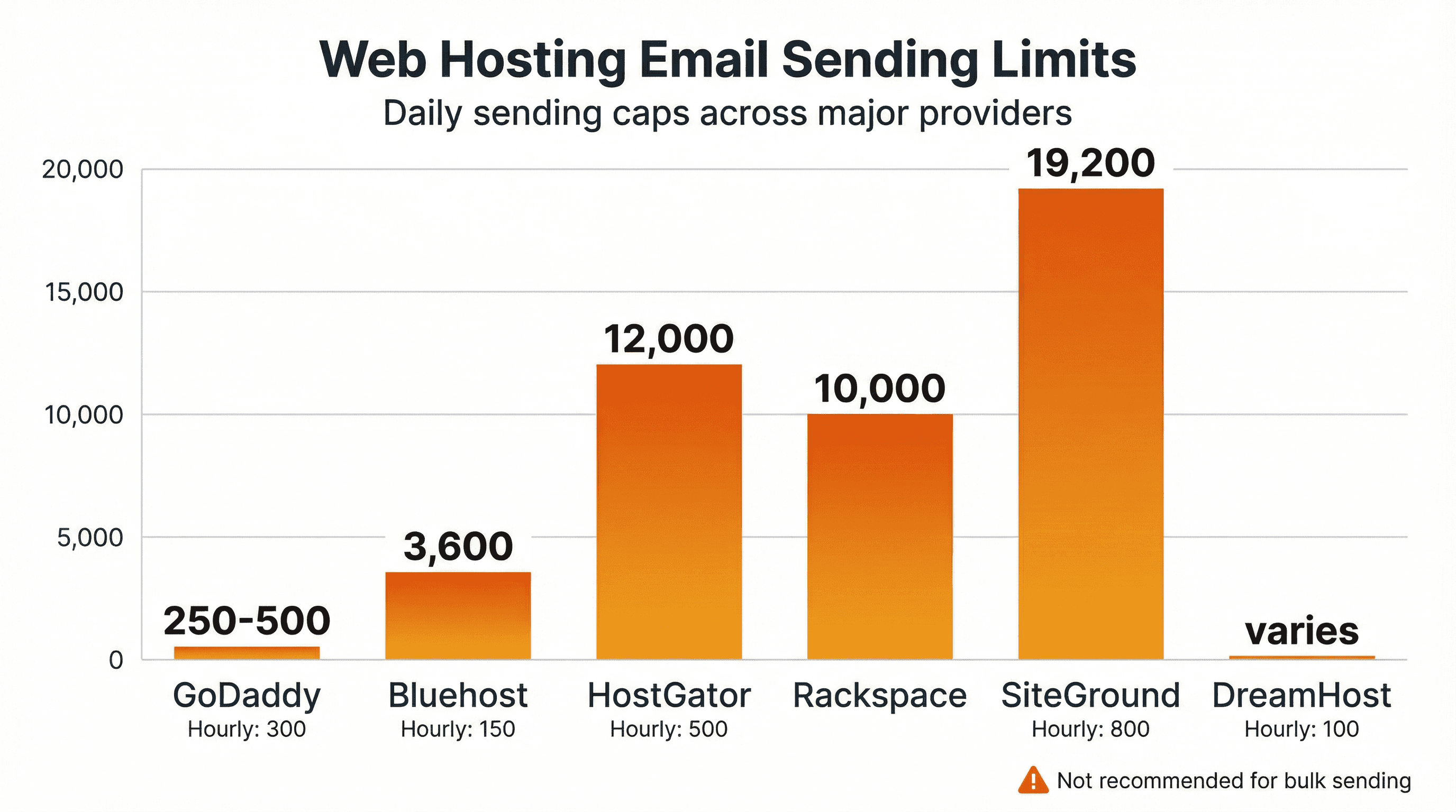 Comparison chart of web hosting provider email sending limits showing restrictive daily and hourly caps