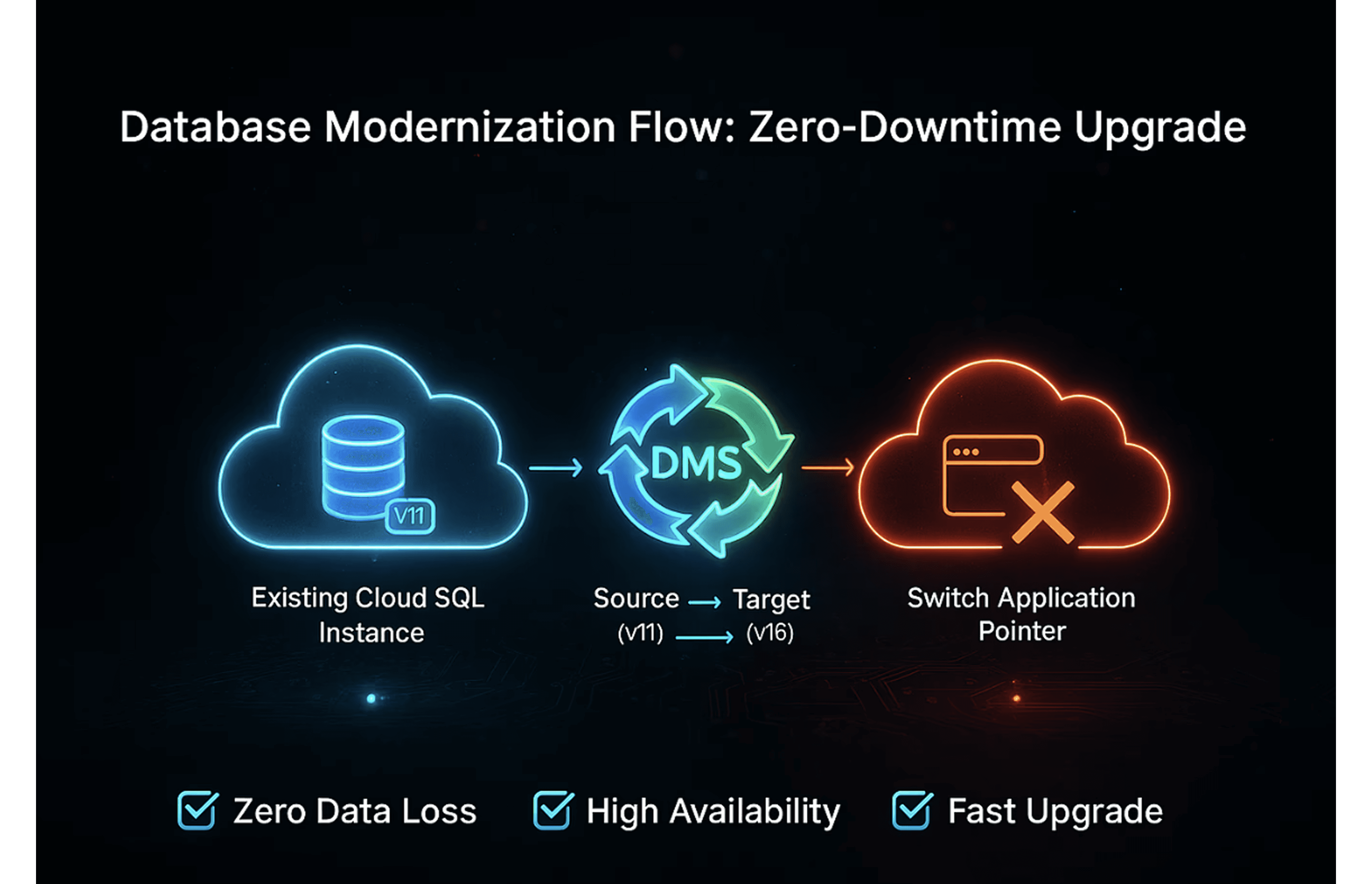 Database Modernization Flow