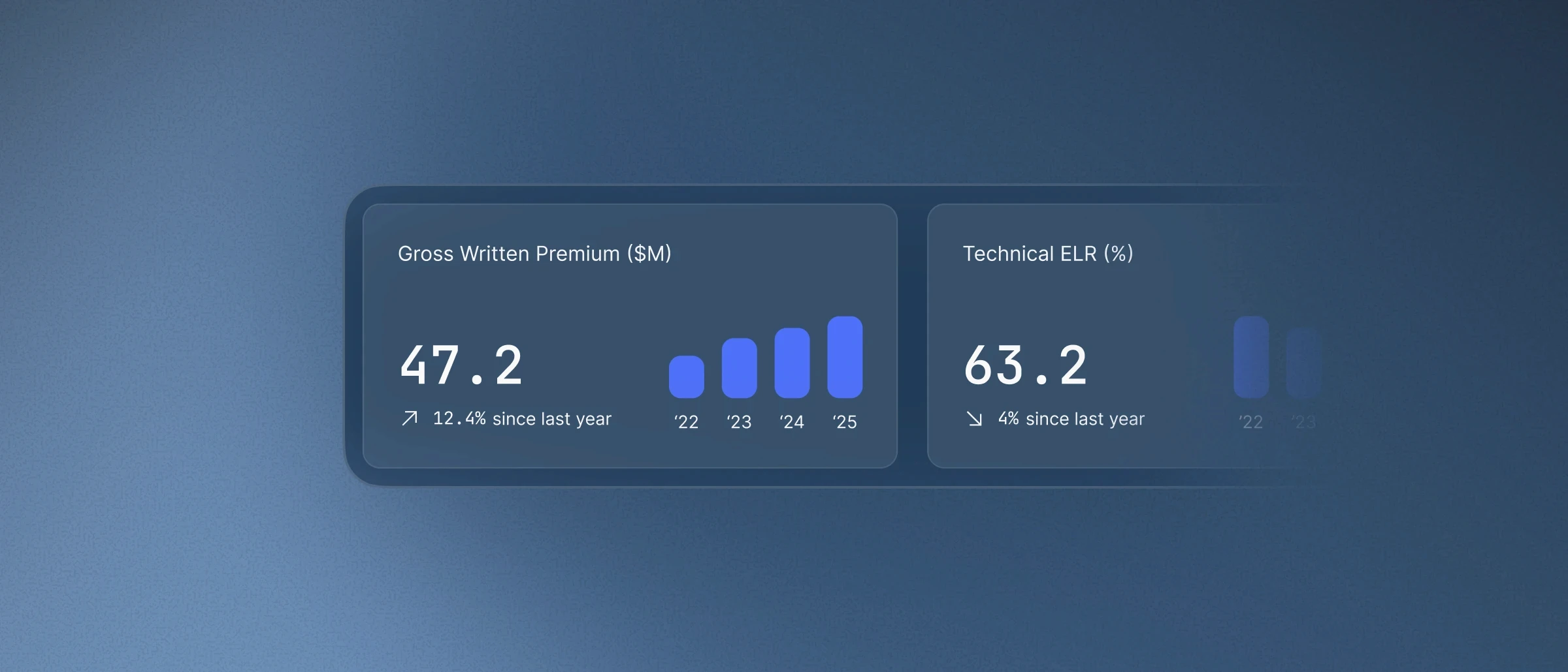 Gross Written Premium at $47.2M, showing a 12.4% increase since last year.