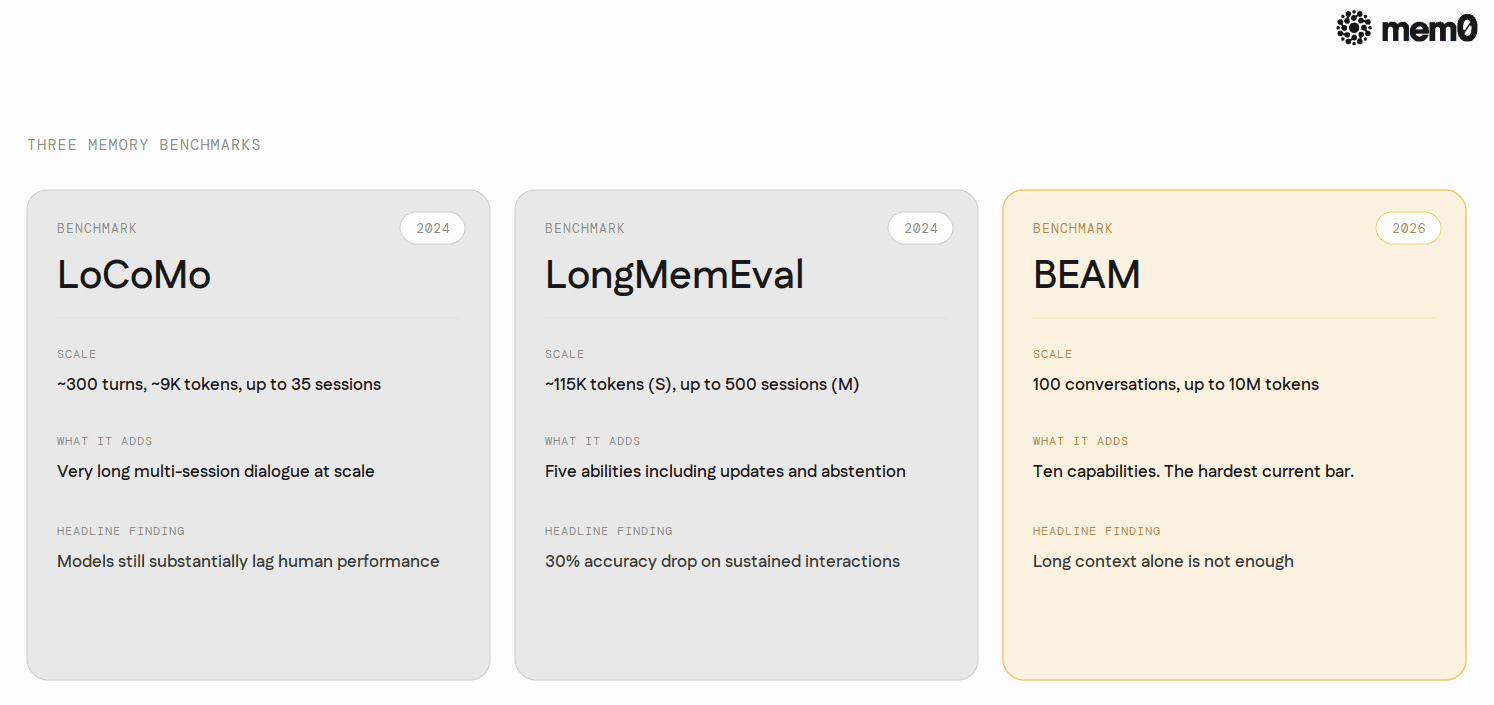 LoCoMo vs LongMemEval vs BEAM