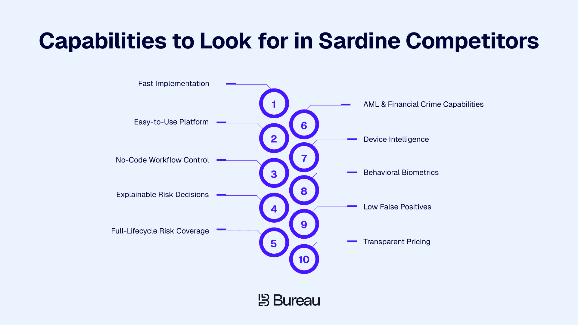Capabilities to Look for in Sardine Competitors