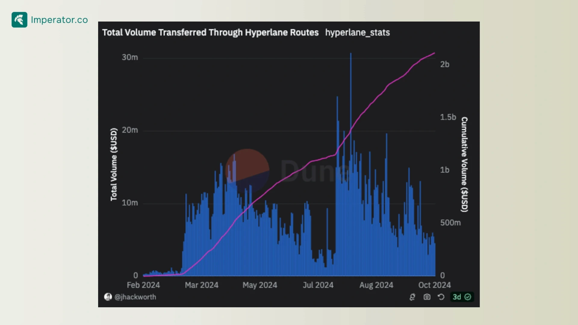 Hyperlane Transfer Volume ($) Per Day (Cumulative)