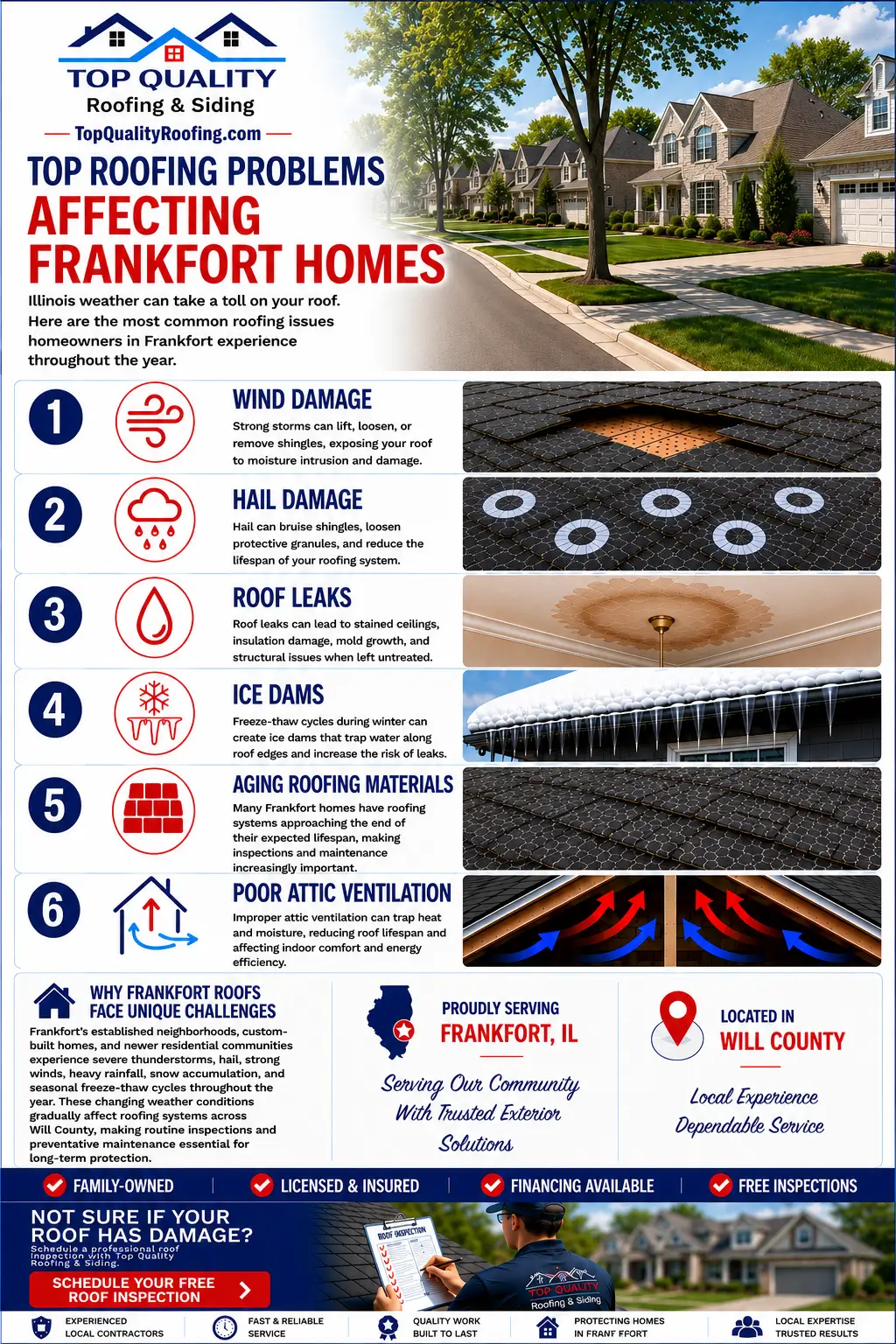 Infographic showing the most common roofing problems affecting homes in Frankfort, IL, including wind damage, hail damage, roof leaks, ice dams, aging roofing materials, and poor attic ventilation.