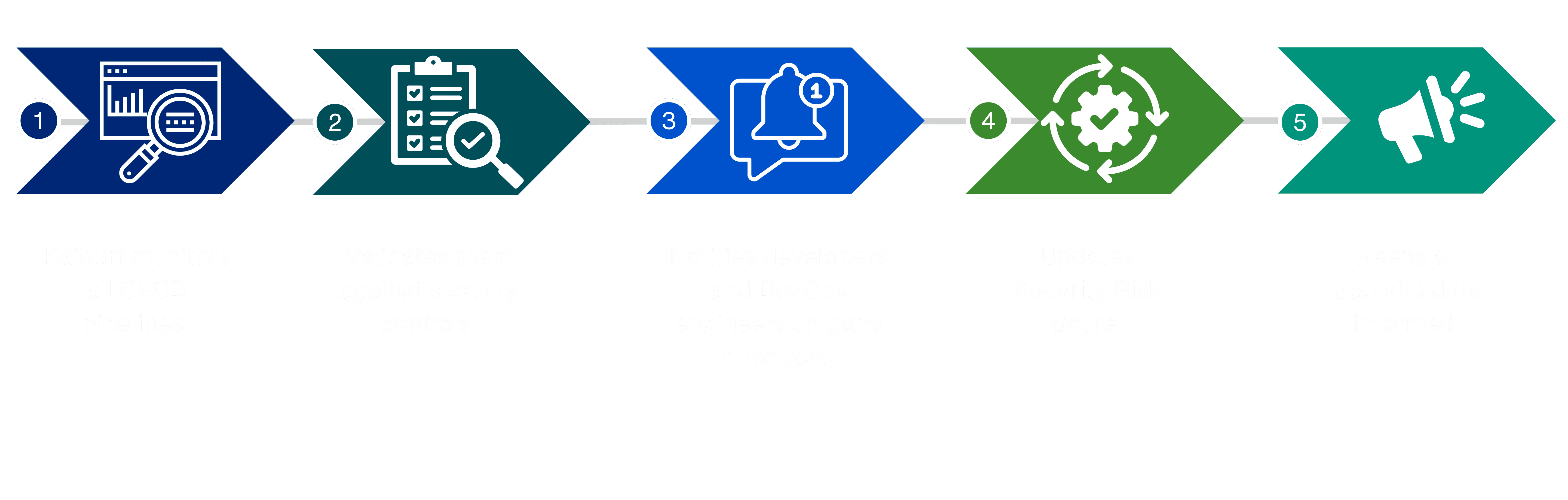 An infographic representation on How Kaiburr helps to Identify security gaps in CI-CD pipelines.