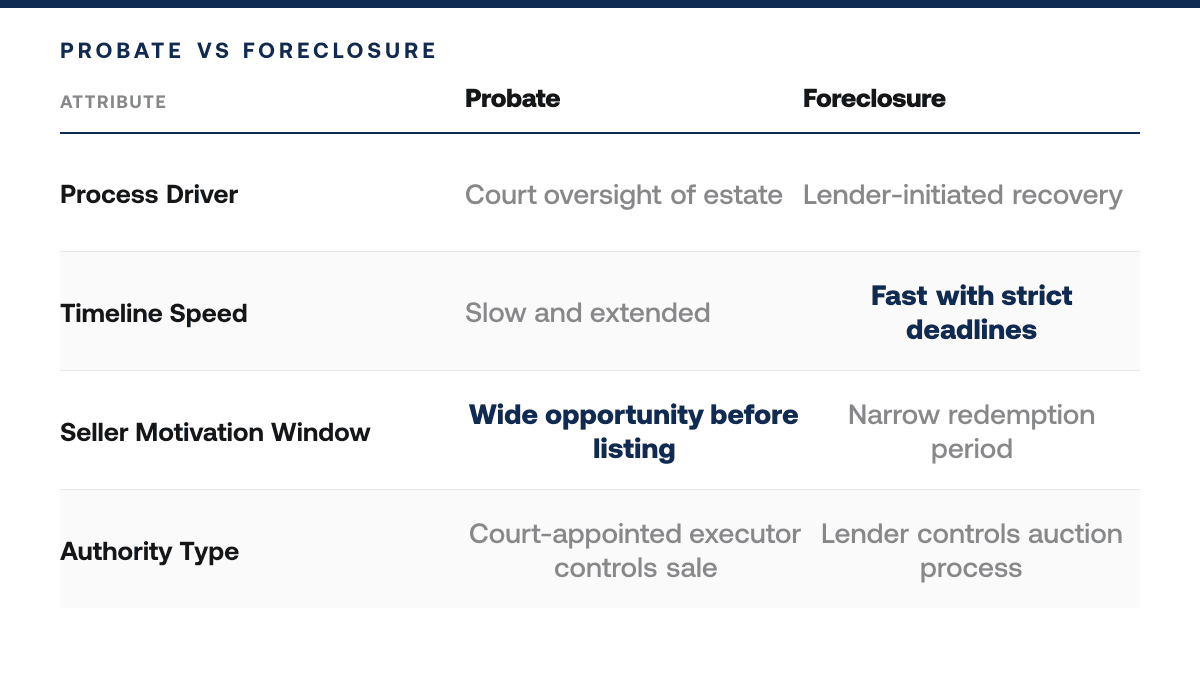 Probate vs Foreclosure: Timing, Authority, and the 90-Day Trigger Investors Miss, comparison-grid