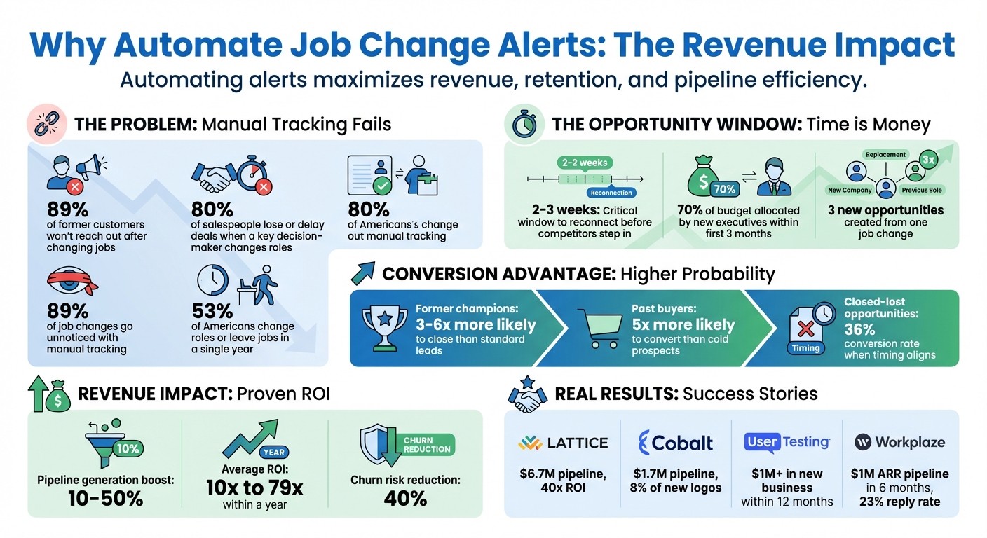 Job Change Automation ROI Statistics and Impact on Sales Pipeline