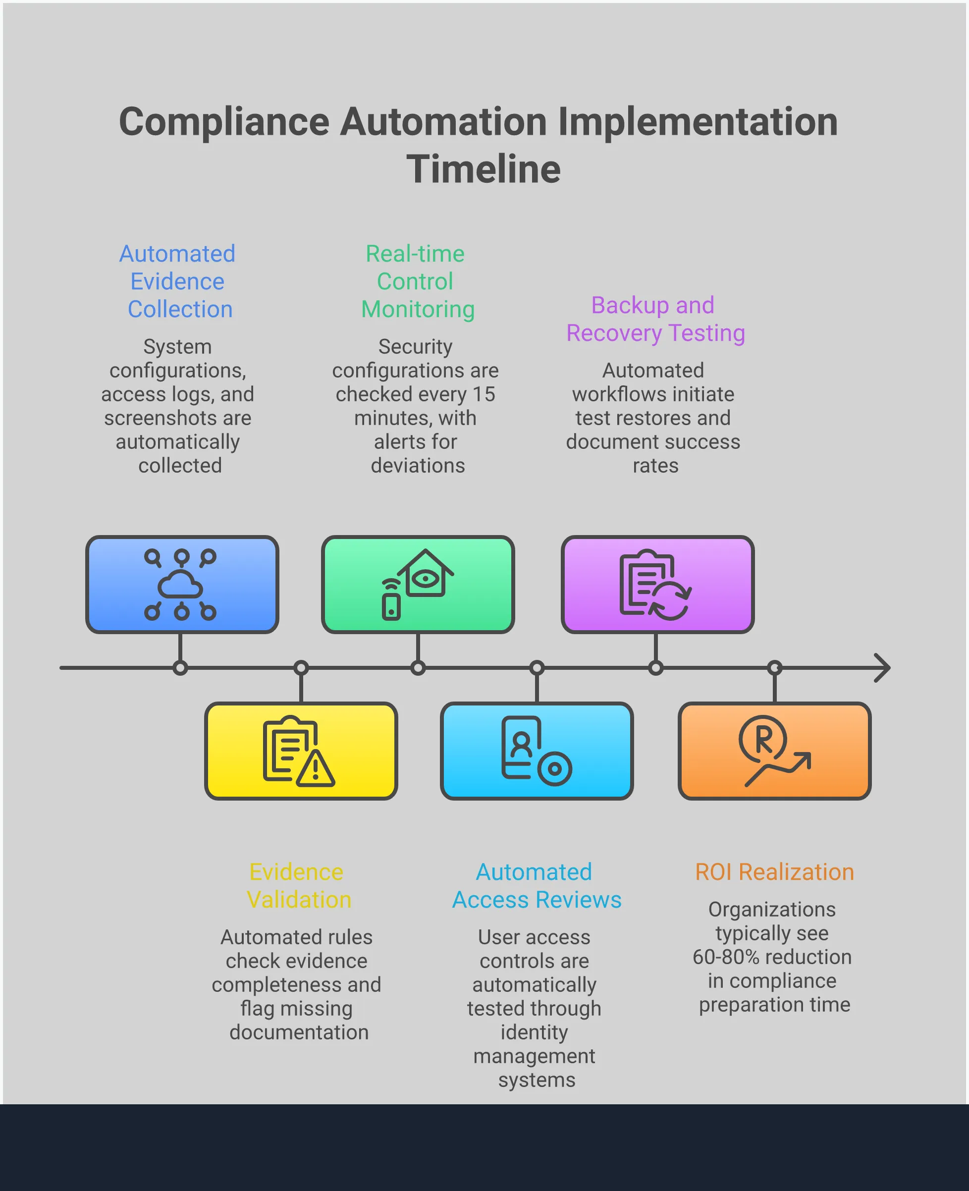 Professional infographic showing compliance automation implementation framework with four main sections: automated evidence collection setup with API integrations and validation rules, continuous control monitoring configuration with real-time agents and testing workflows, multi-framework control mapping showing unified libraries and cross-referencing, and performance measurement with KPI dashboards and ROI tracking. Each section includes specific tools, timeframes, and measurable outcomes for implementing compliance automation systems.