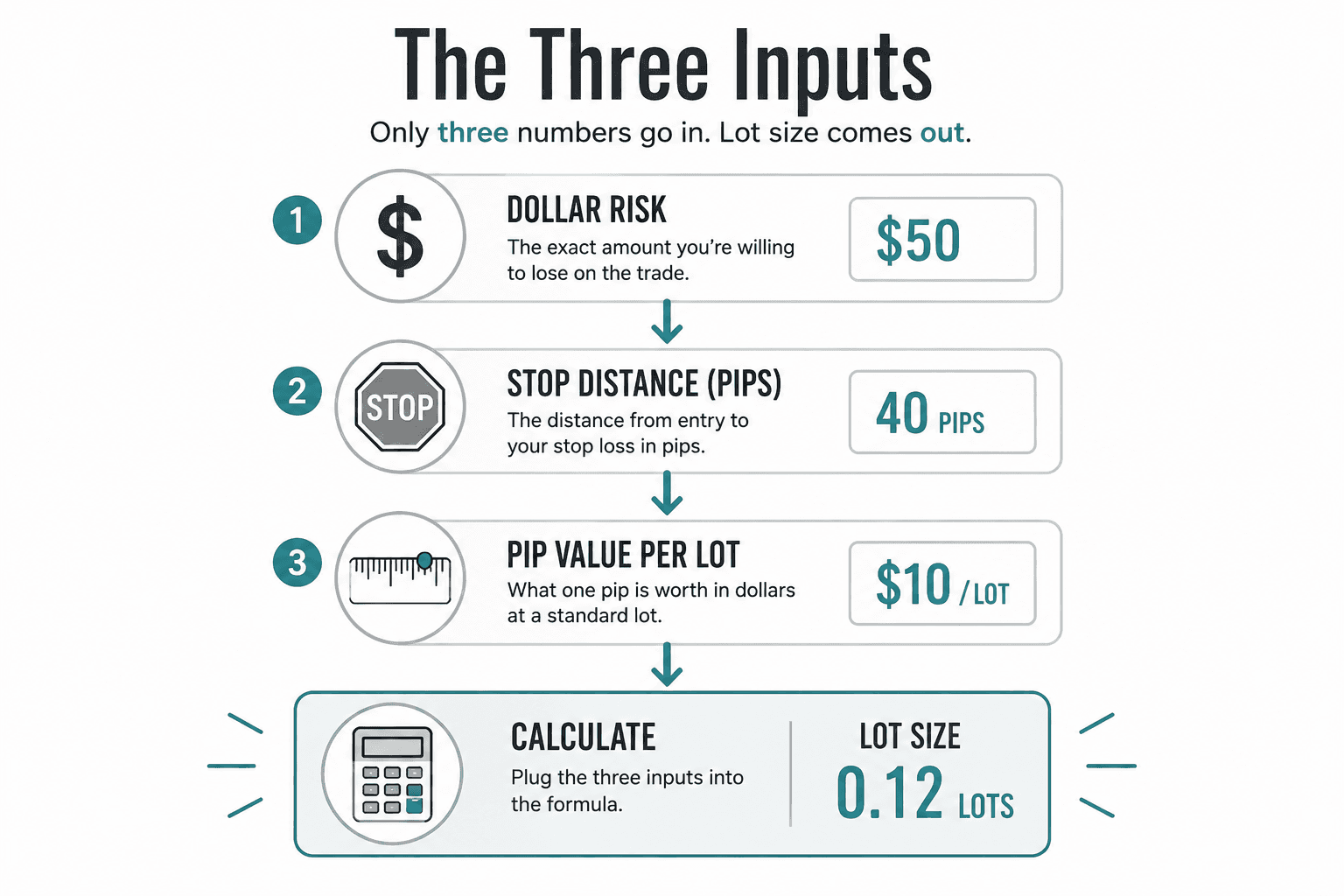 Vertical workflow showing Dollar Risk, Stop Distance, Pip Value, Calculate, and Lot Size connected by arrows to demonstrate the correct order for calculating a trading position size.