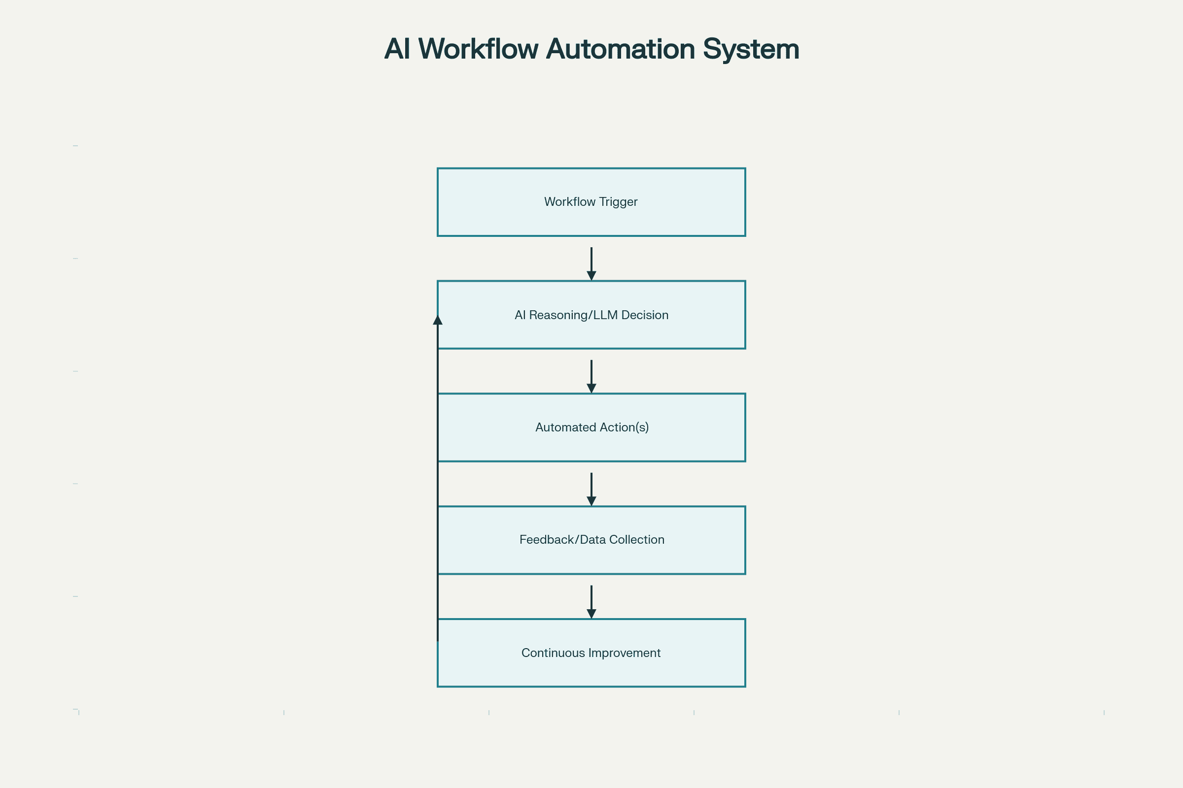Core Components and Flow