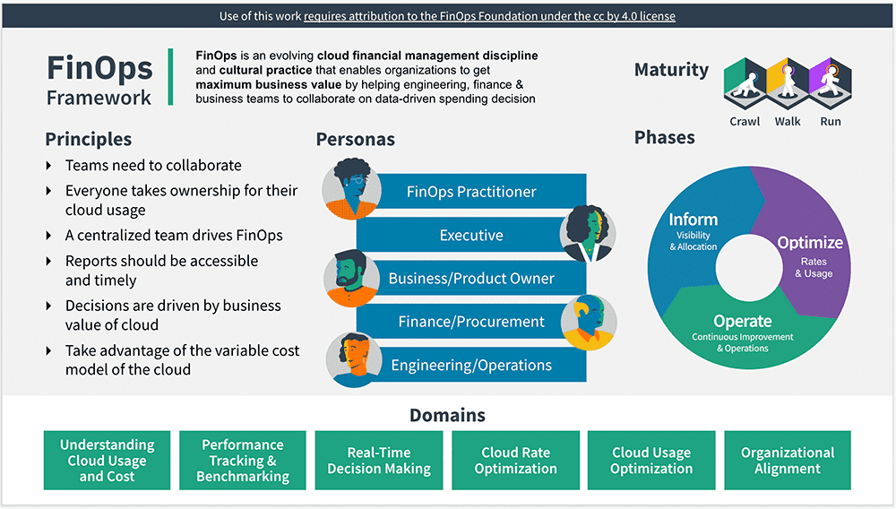 The FinOps Framework