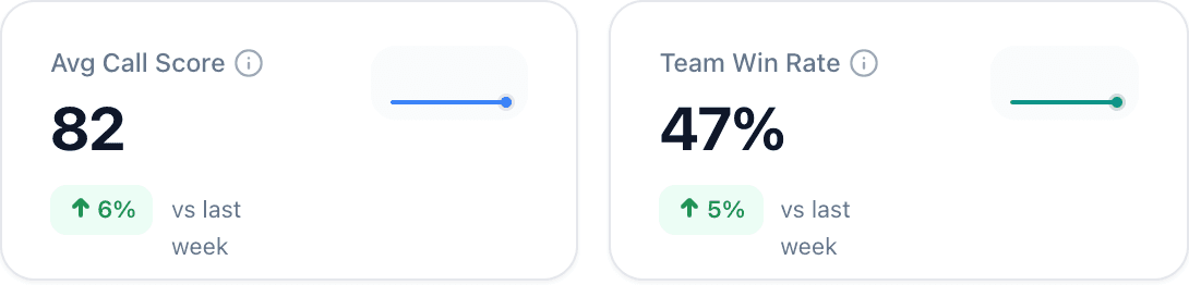 Kendo team analytics tiles showing average call score 82 and team win rate 47%, each with the change against last week.