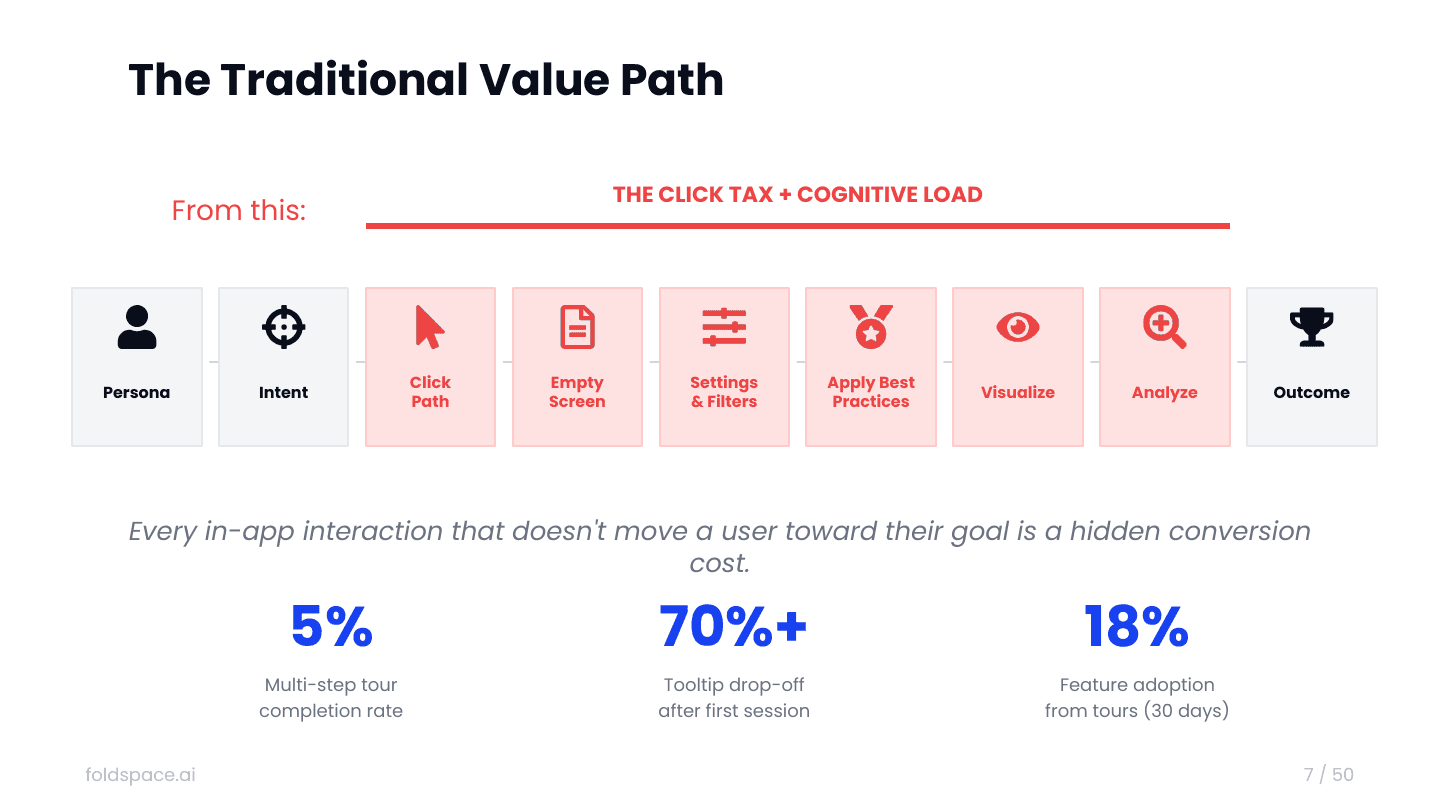 slide-07.png — The Traditional Value Path: 5% tour completion, 70%+ tooltip drop-off, 18% feature adoption
