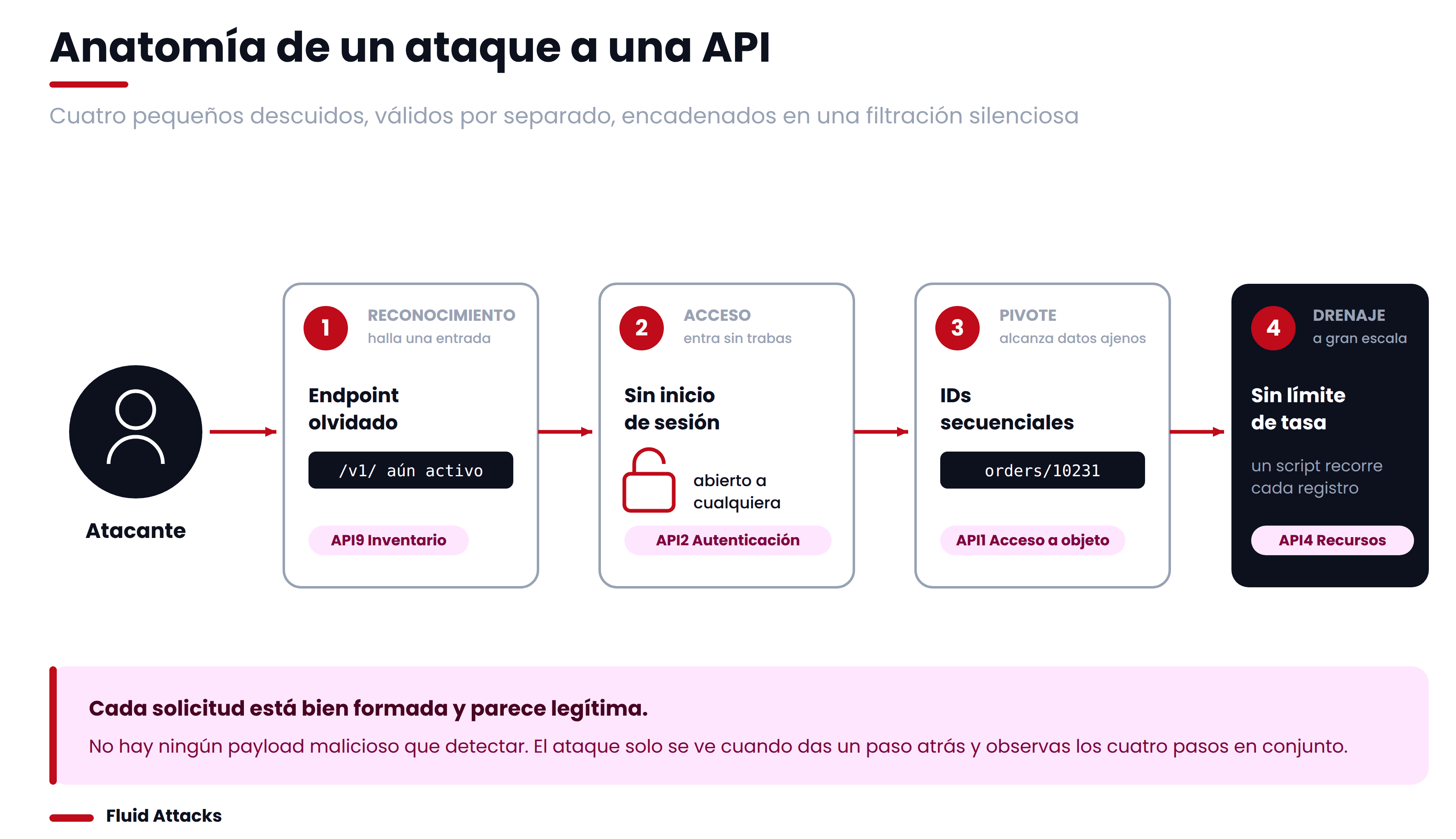 Anatomía de un ataque a una API