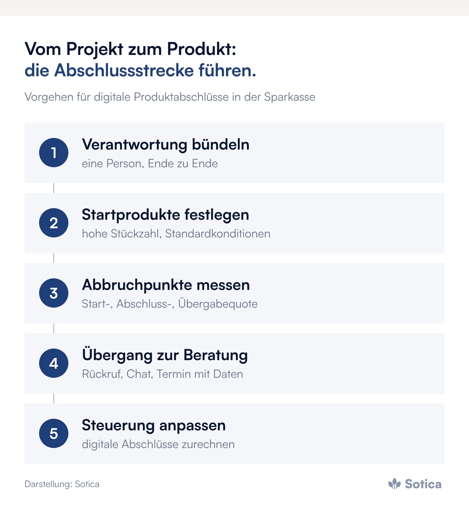 Prozesskette in fünf Schritten: Verantwortung bündeln, Startprodukte festlegen, Abbruchpunkte messen, Übergang zur Beratung einbauen, Vertriebssteuerung anpassen. Darstellung: Sotica.