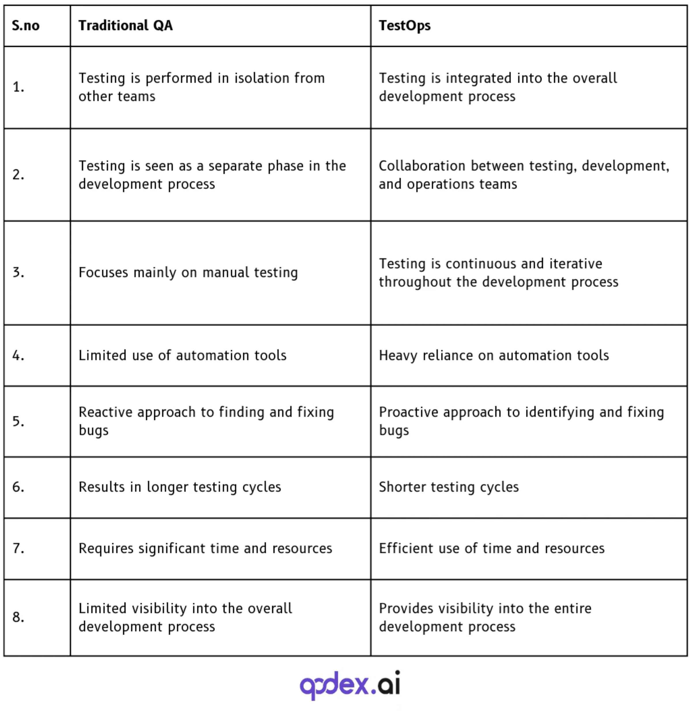 Traditional QA vs TestOps