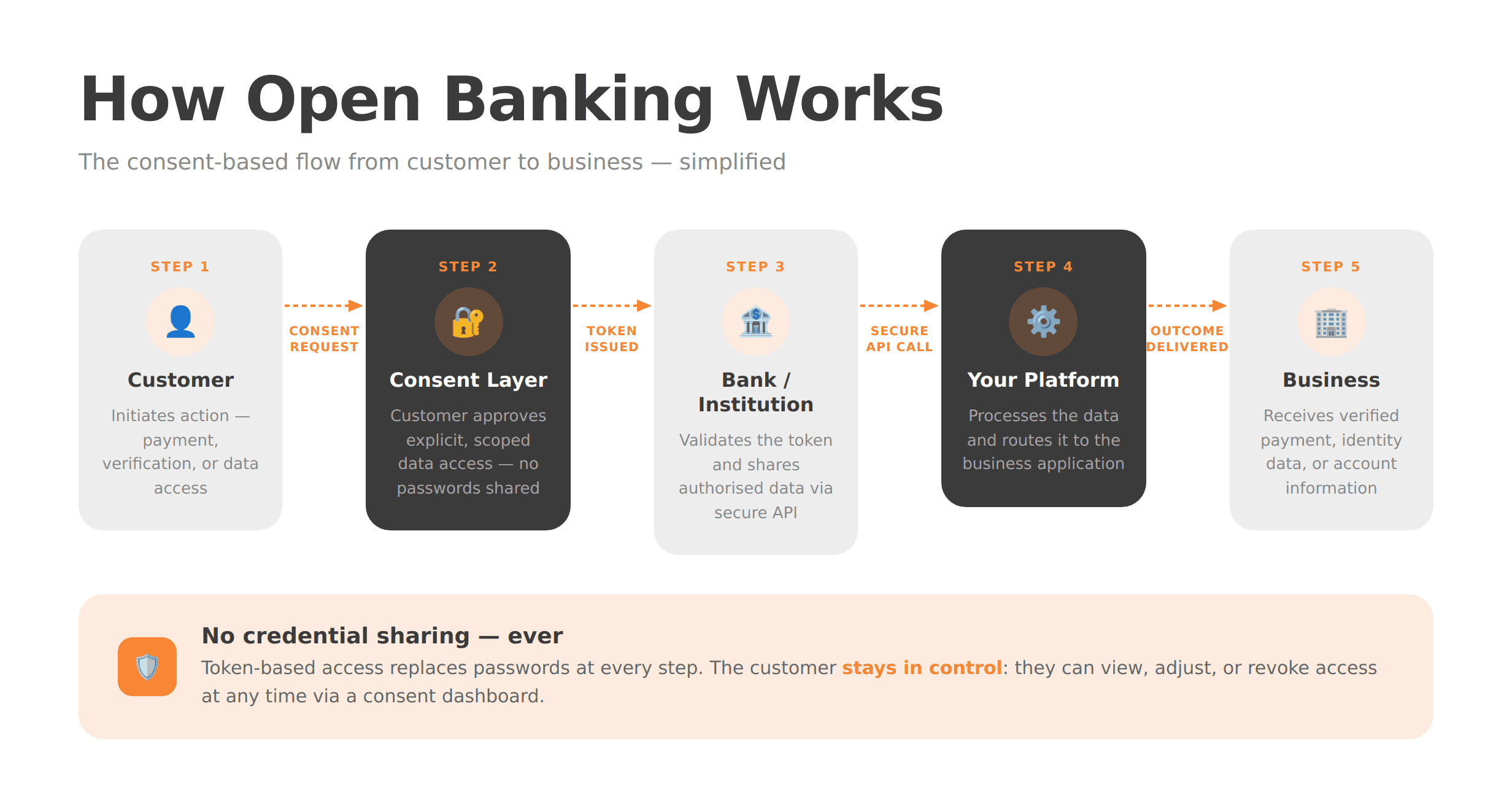 The consent-based API flow: from customer action to business outcome — no credential sharing at any step.