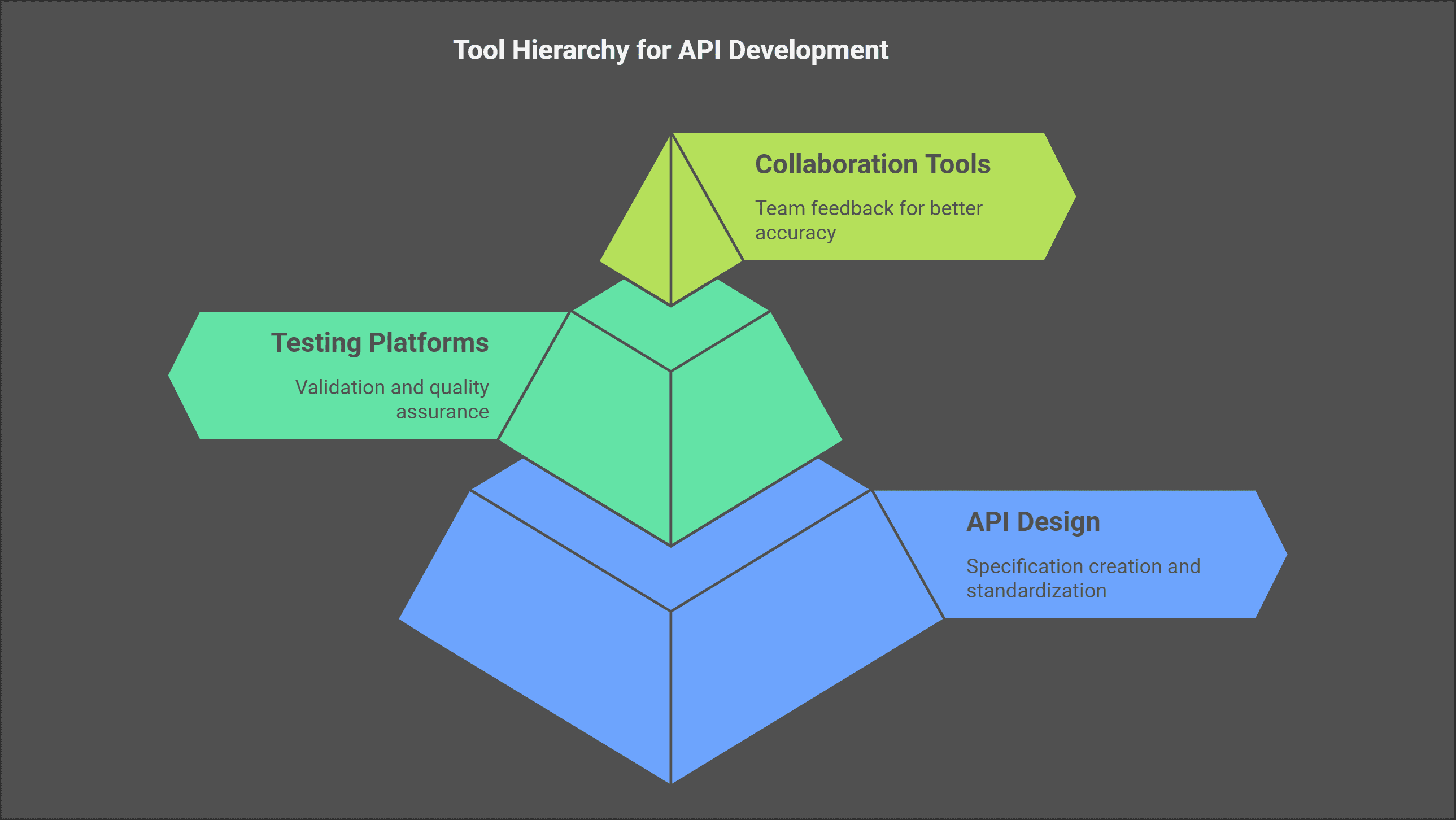 Tool Hierarchy for API Development