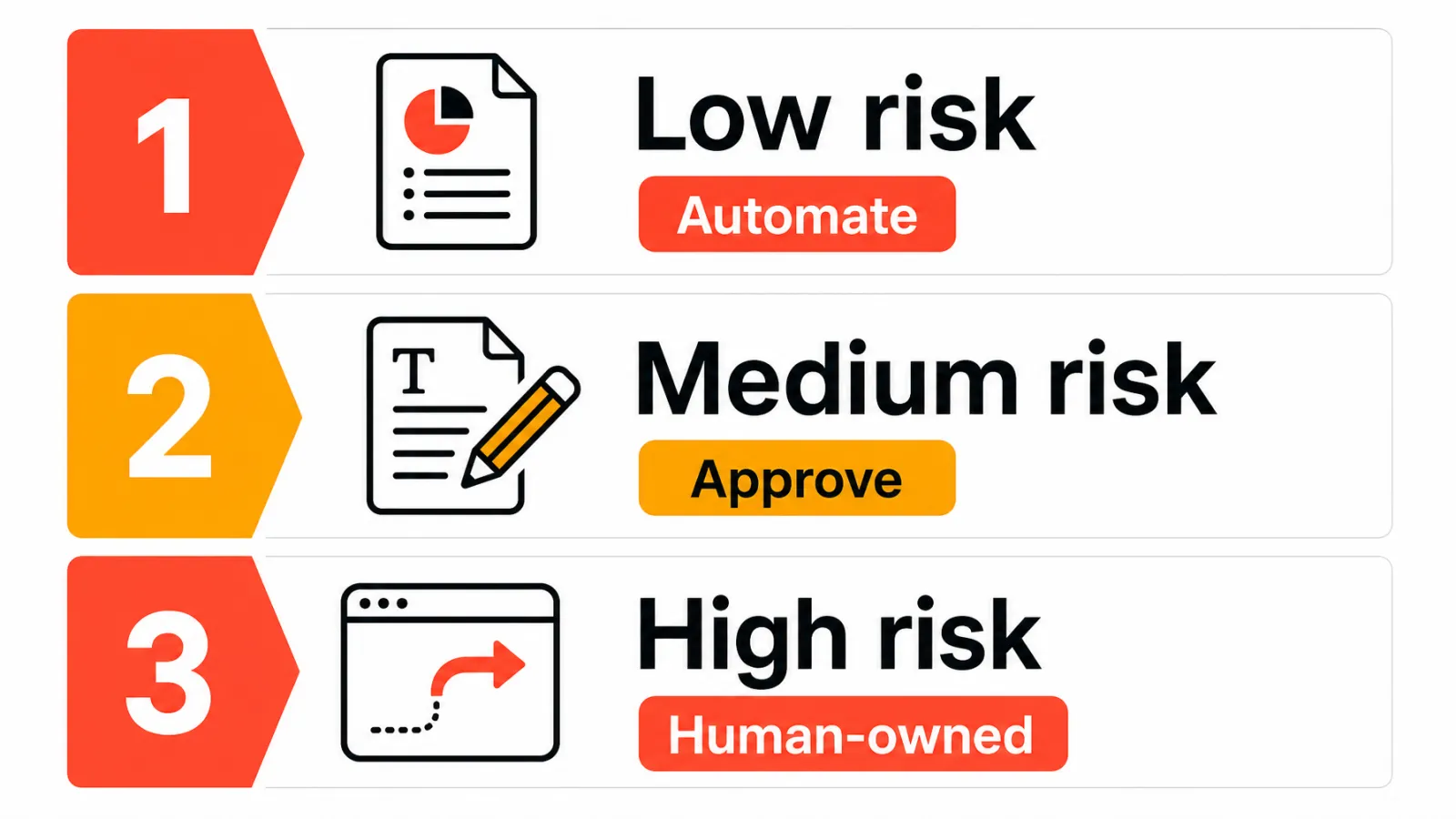 Agentic SEO risk ladder by approval level