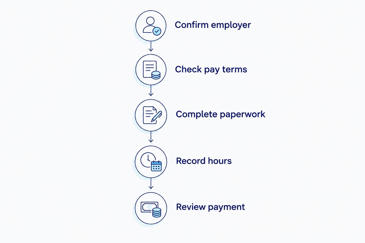 Payroll steps from confirming your employer to reviewing your first payment