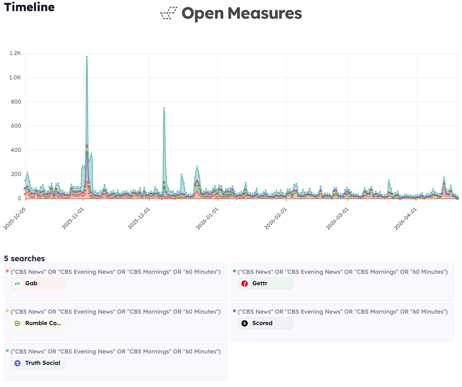 An Open Measures Timeline graph shows the number of daily posts shared across Gab, Gettr, Rumble, Scored, and Truth Social that mentioned CBS News or one of its flagship television programs between Oct. 6, 2025, and April 20, 2026.