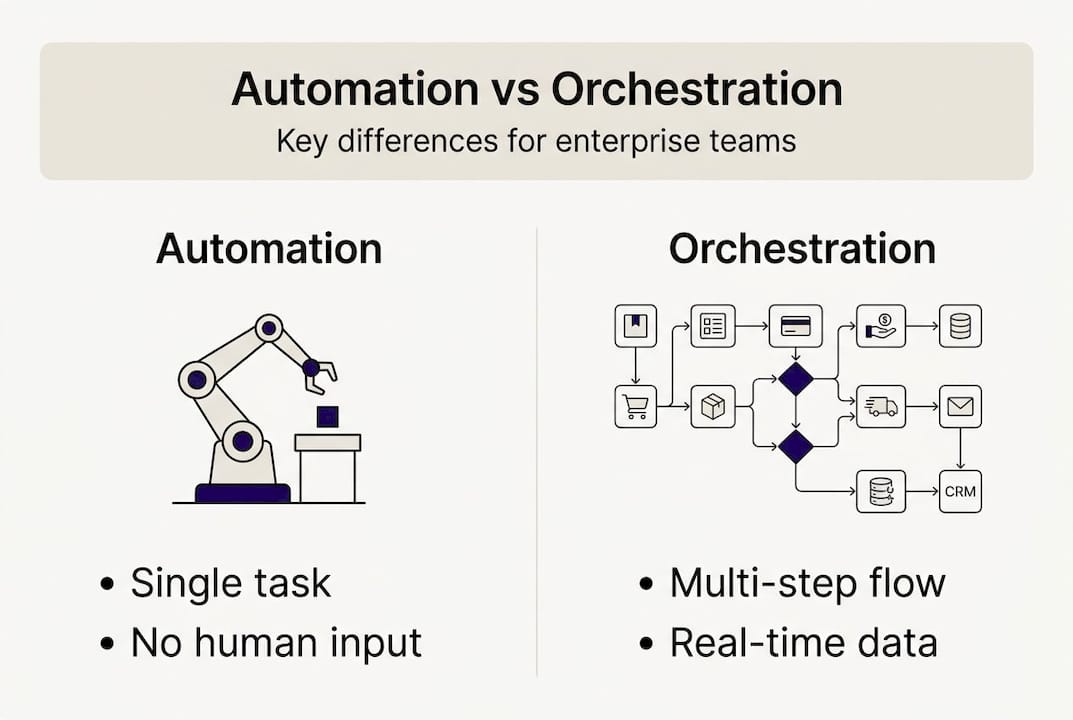 Infographic outlining automation and orchestration differences