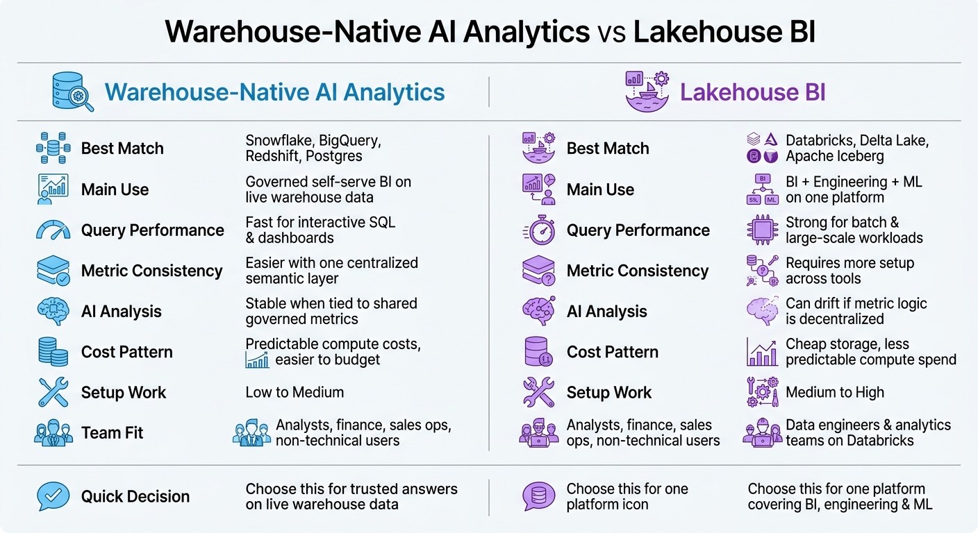 Warehouse-Native AI Analytics vs Lakehouse BI: Side-by-Side Comparison