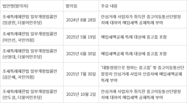 <표>중고거래 의제매입세액공제 확대 주요 법안 - 자료: 국회의안정보시스템