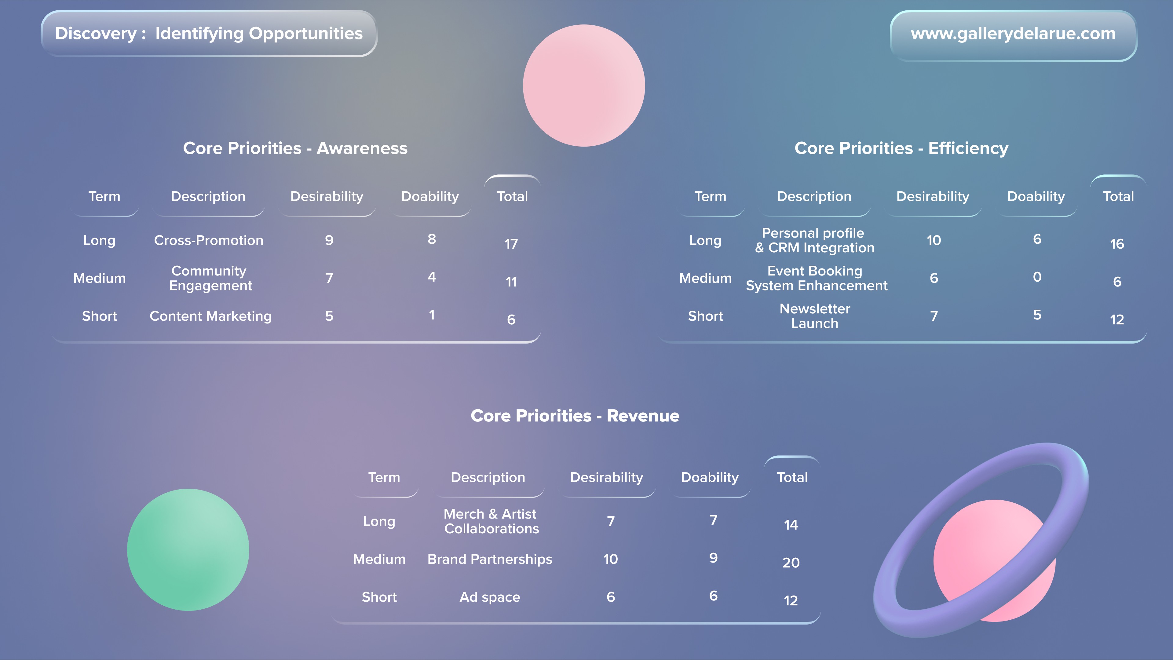 Core priorities for awareness, efficiency and revenue, scored for desirability and doability