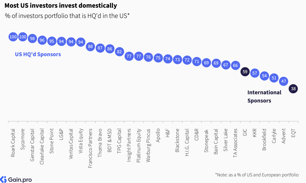 Two pie charts compare US investor dominance. Left chart: 85% US, 8% Europe, 4% Canada by EV managed. Right chart: 79% US, 11% Europe, 6% Canada by count.