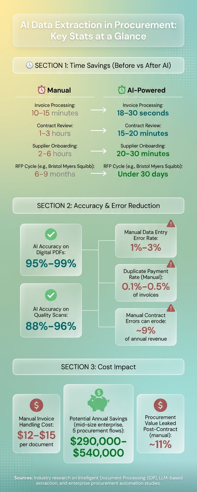 AI vs Manual Procurement: Time, Cost & Accuracy Savings