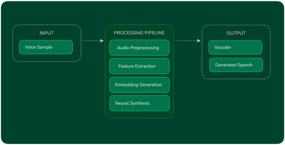 voice cloning ai abstract diagram