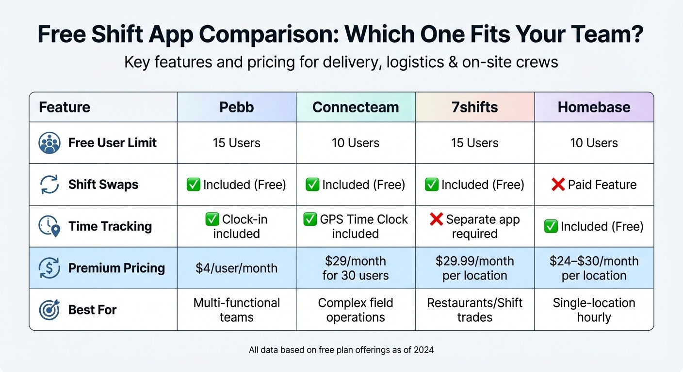 Comparison of Best Free Shift Scheduling Apps for Delivery and Logistics Teams