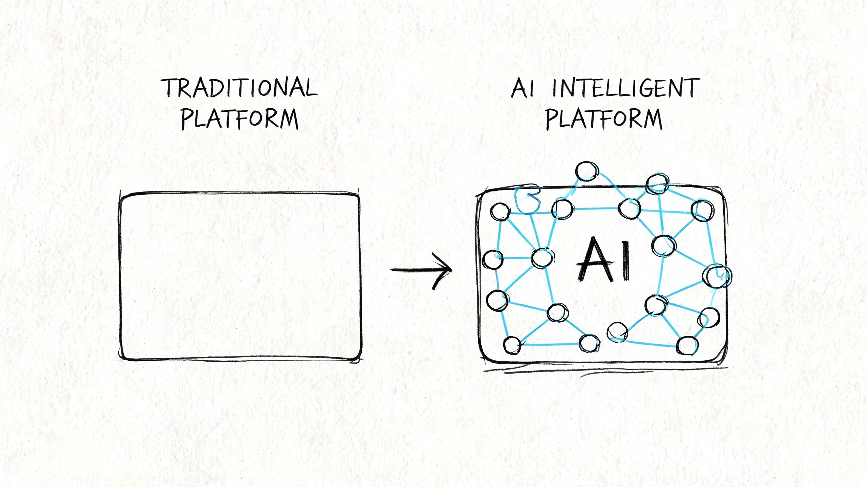 A hand-drawn comparison between a simple traditional platform box and an interconnected AI intelligent platform.