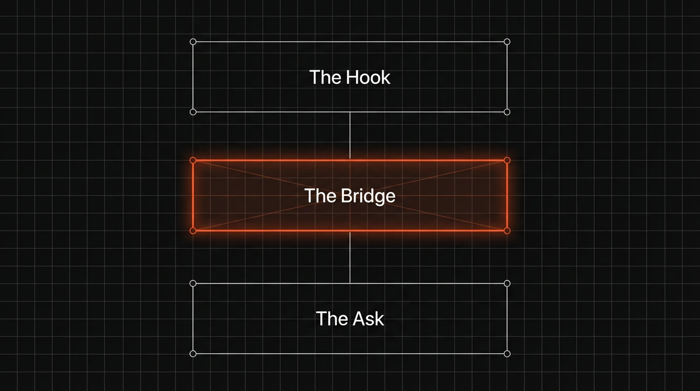 Diagram of "The Hook," "The Bridge," and "The Ask" in a presentation on a grid.