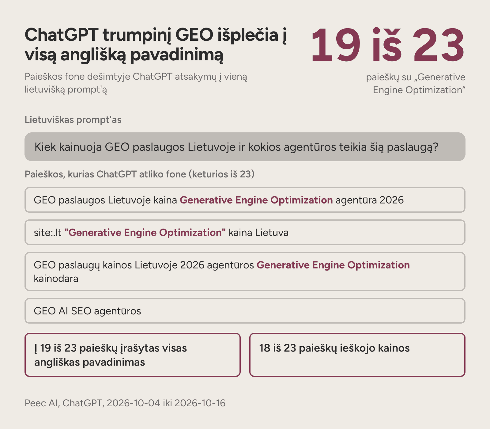 ChatGPT paieškos fone: į 19 iš 23 paieškų įrašytas angliškas pavadinimas Generative Engine Optimization.