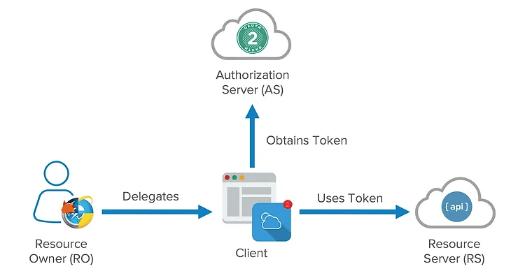 What is OAuth 2.0? - Qodex.ai