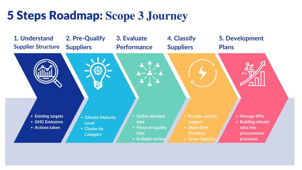 5 steps towards high quality scope 3 data