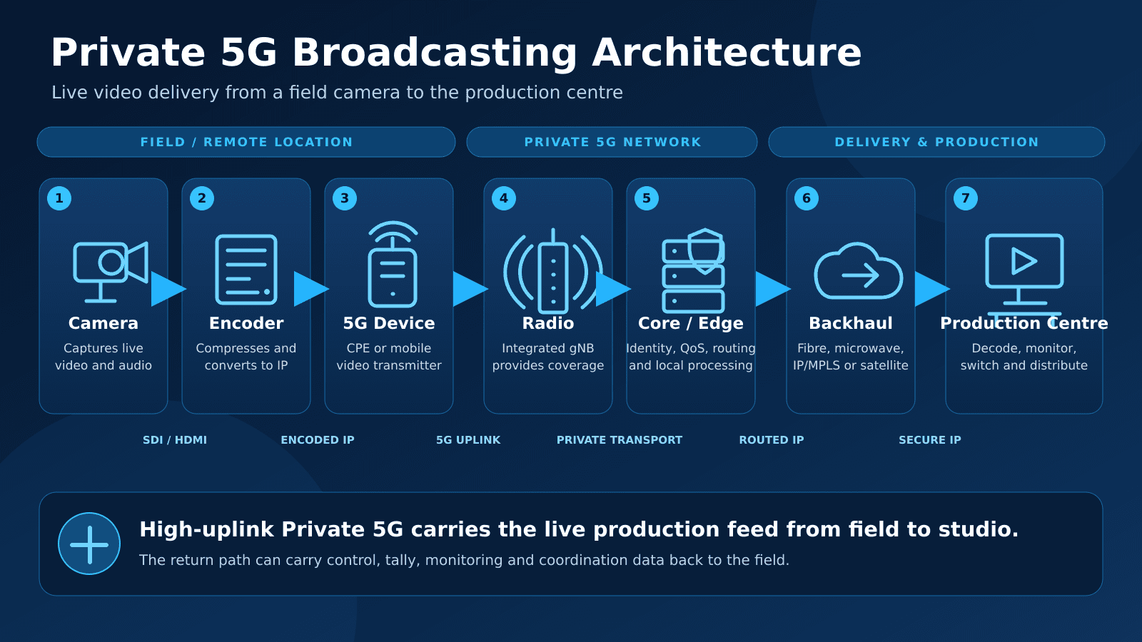 Private 5G Broadcasting Architecture