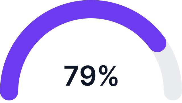 79% of Organizations dont have Governance Policy
