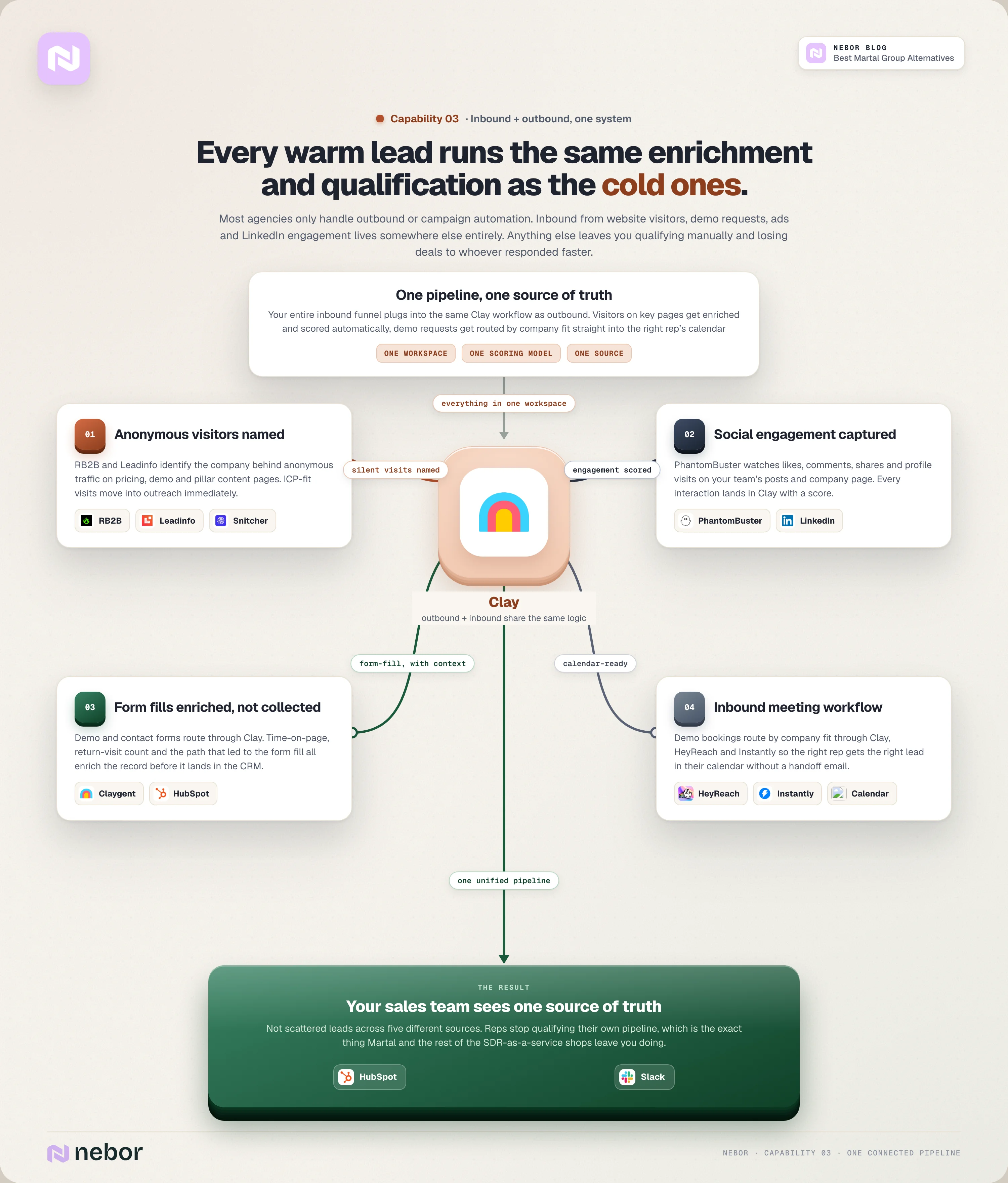 Capability 3 flowchart of Nebor's inbound and outbound on one system where anonymous visitors are named, social engagement is scored, form fills are enriched before the CRM and demo bookings route by company fit to the right rep