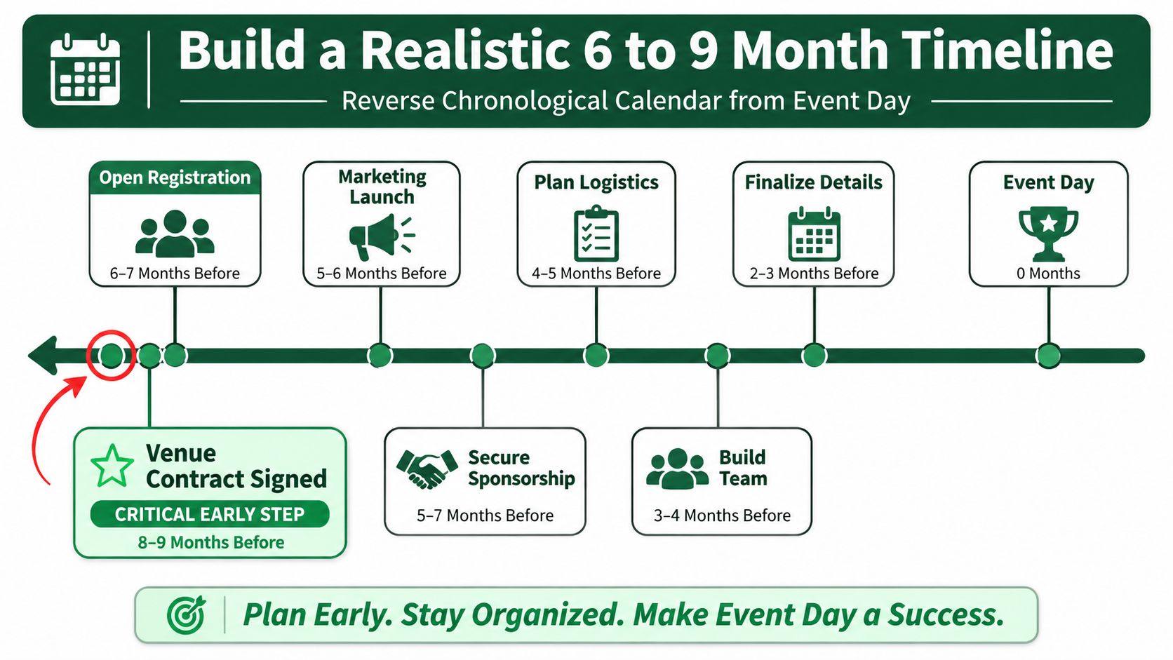 A timeline graphic illustrating the step-by-step 6 to 9 month planning process for a successful event.