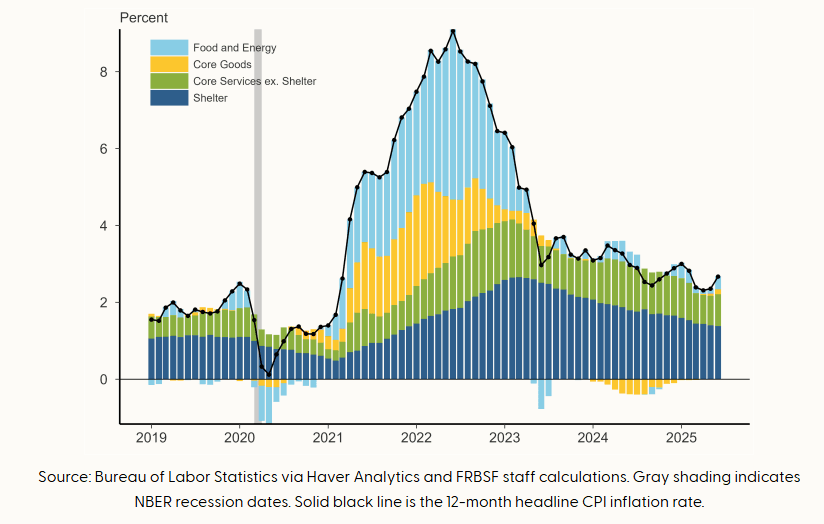 Source: Bureau of Labor Statistics via Haver Analytics and FRBSF staff calculations. Gray shading indicates NBER recession dates. Solid black line is the 12-month headline CPI inflation rate